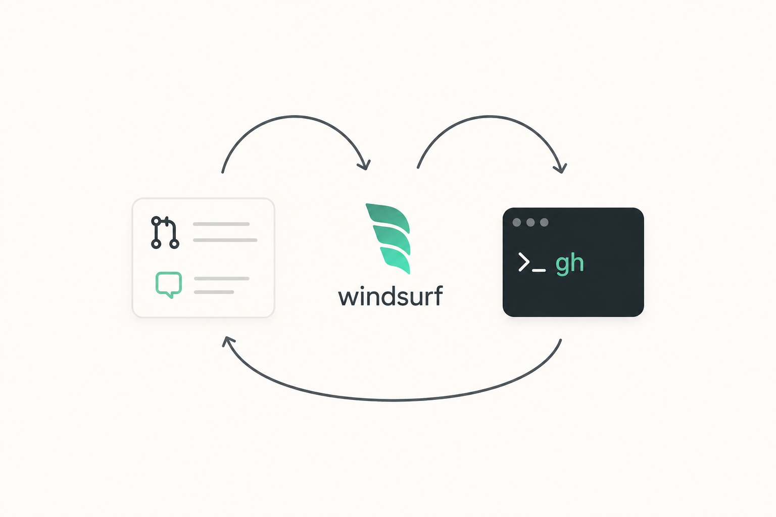Closing the PR review loop with Windsurf and GitHub CLI
