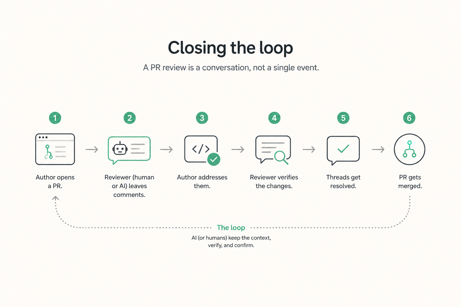 PR review feedback loop